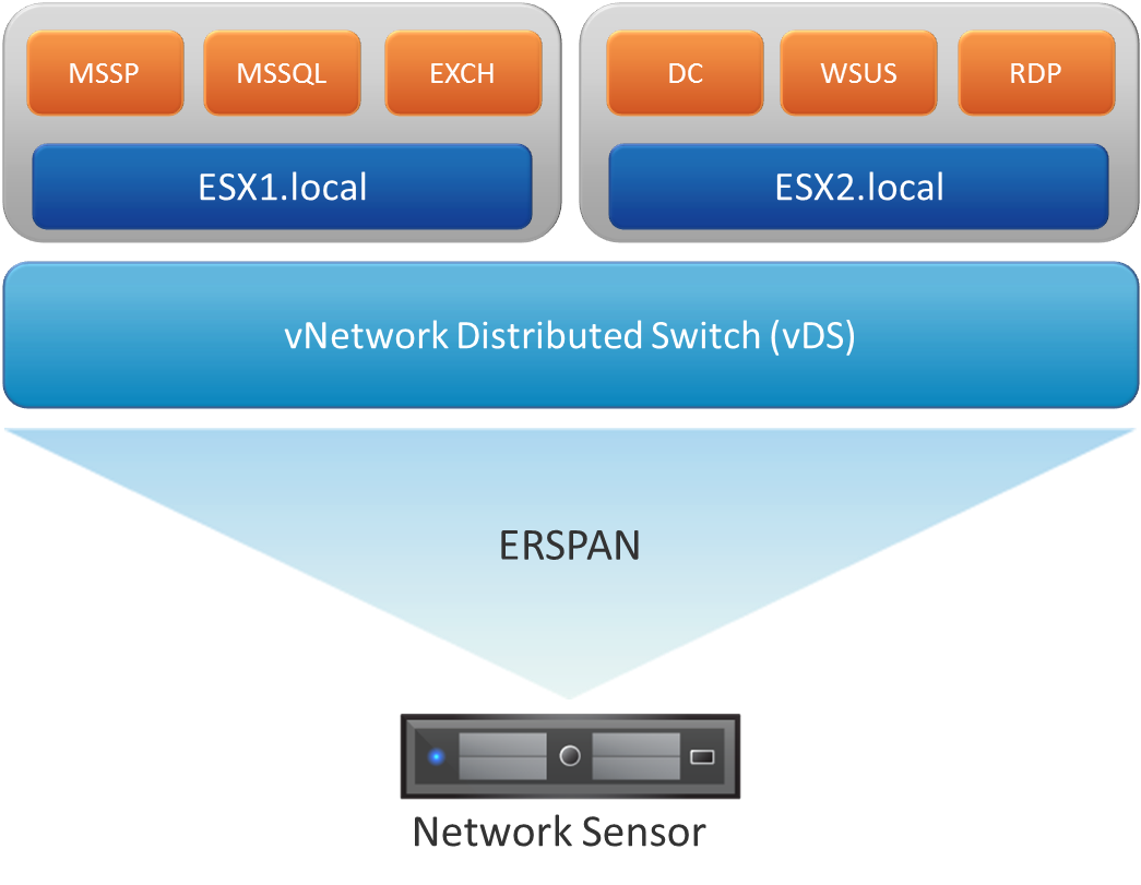 Starting with vSphere 5.1, administrators have the ability to configure ERSPAN on vNetwork Distributed Switches (vDS). 